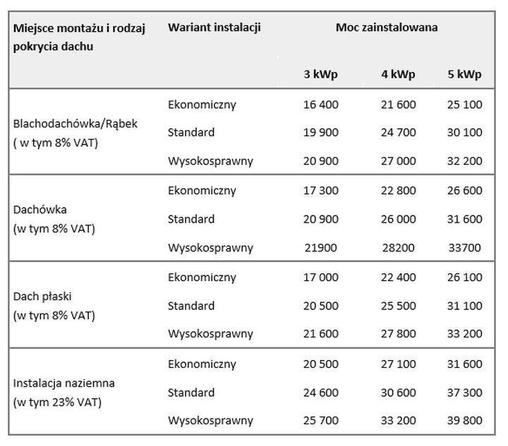 Montaż paneli słonecznych