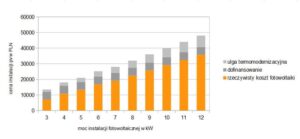 Jakie są realne koszty instalacji paneli fotowoltaicznych w 2023 roku?