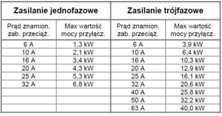 Koszty energii elektrycznej