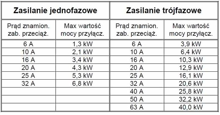 Pułapki przy zmianie mocy