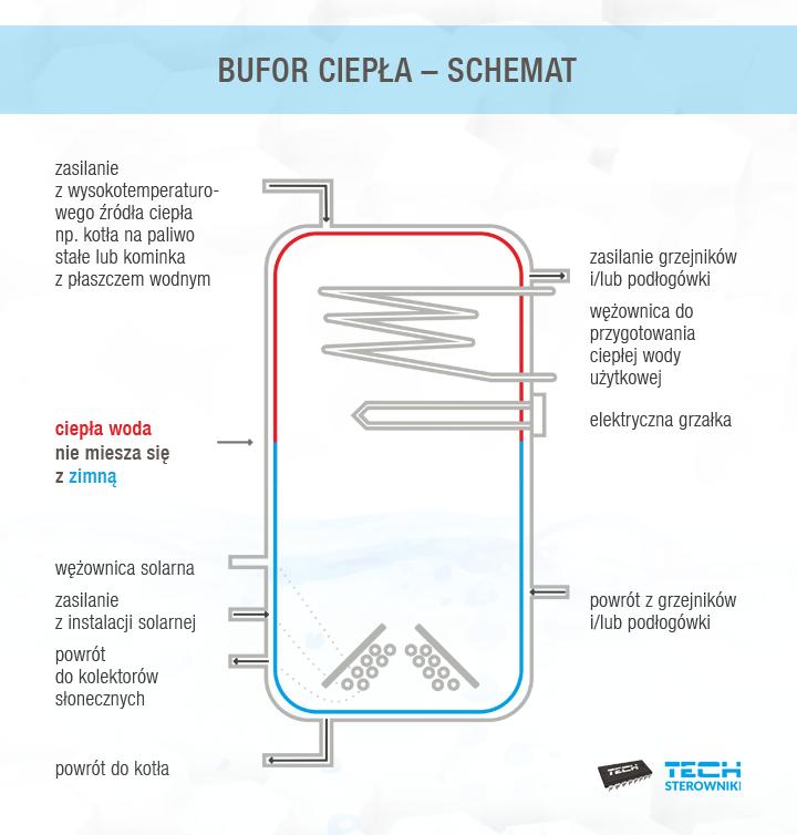 Wybór bufora pompy ciepła