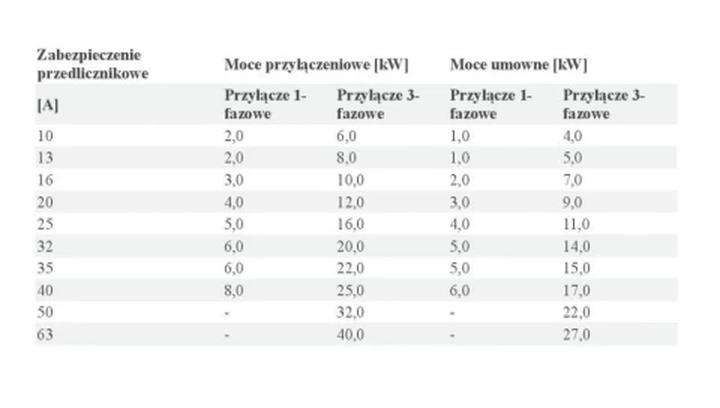 Zalety i wady zwiększenia mocy